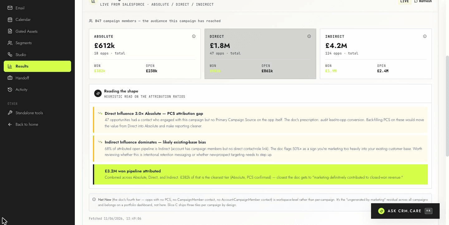 Social posts for the Three Degrees of Attribution campaign — two LinkedIn drafts visible with brand-aware AI-generated images: a schematic diagram showing Absolute, Direct, and Indirect tiers fed from a Salesforce data source, and a 12% → 41% headline-shift visual