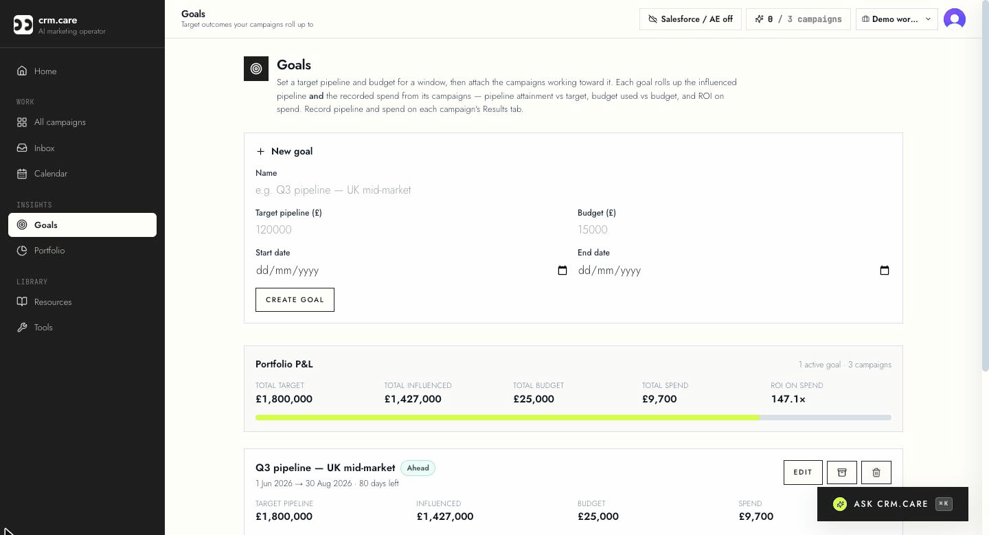 crm.care goals — a portfolio P&L with target, influenced pipeline, budget, spend, ROI and pacing